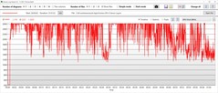 Test di stress: Orologio della GPU