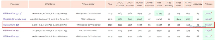 Il risultato avvistato su AI Benchmark (Source: MySmartPrice)