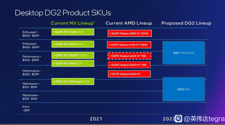 Intel DG2 posizionamento rispetto a Nvidia Ampere e AMD RDNA 2. (Fonte immagine: 无限度XUR su Baidu via Videocardz