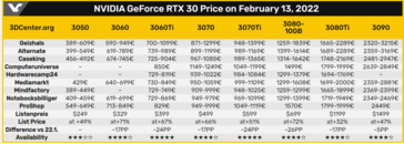 I prezzi di Nvidia RTX 3000. (Fonte: VideoCardz e 3DCenter)