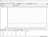 Consumo di energia del sistema di test (funzionamento a riposo)