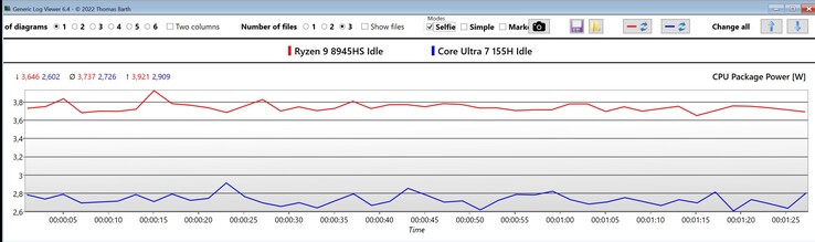 Potenza del pacchetto CPU in modalità idle (rosso: Ryzen 9 9845HS, blu: Core Ultra 7 155H)