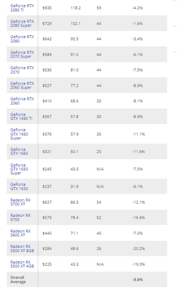 Analisi dei prezzi eBay per le GPU di ultima generazione. (Fonte: Tom's Hardware)