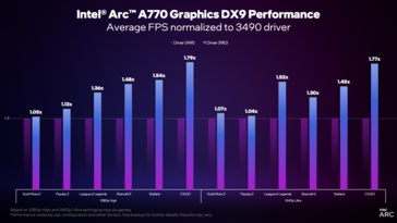 Prestazioni del driver Intel Arc versione 3959 vs 3490 (immagine via Intel)