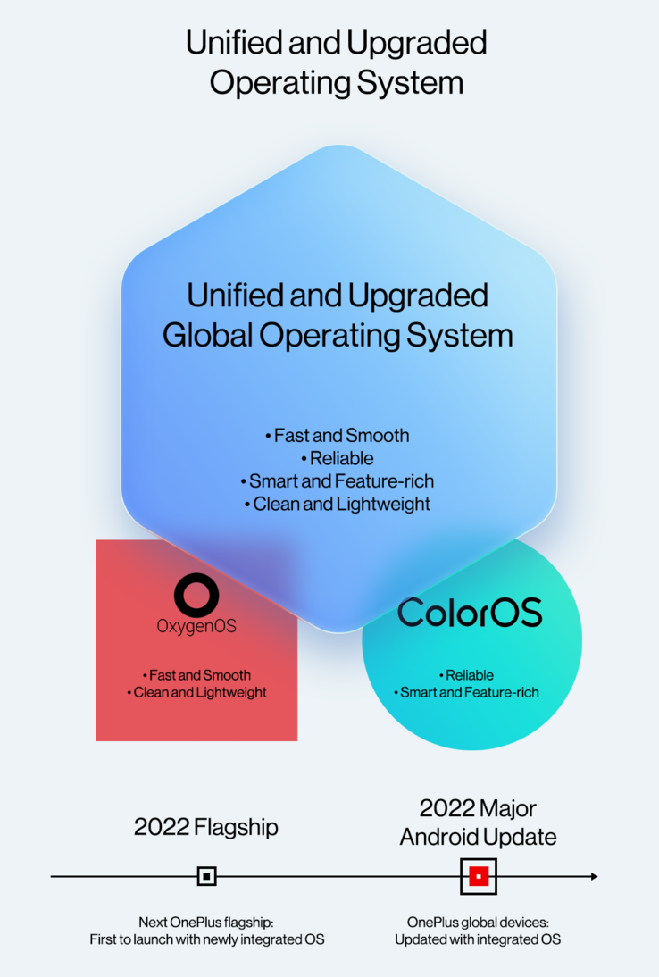 Un'infografica per la prossima sostituzione di OOS di OnePlus. (Fonte: OnePlus)