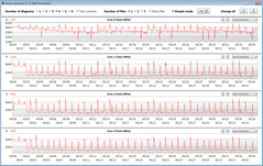 Frequenze di clock della CPU durante il ciclo CB15