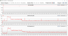 Letture della GPU durante il test Witcher 3 (Profilo delle prestazioni)