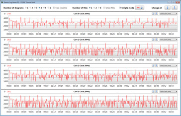 Frequenze di clock della CPU durante l'esecuzione del ciclo CB15