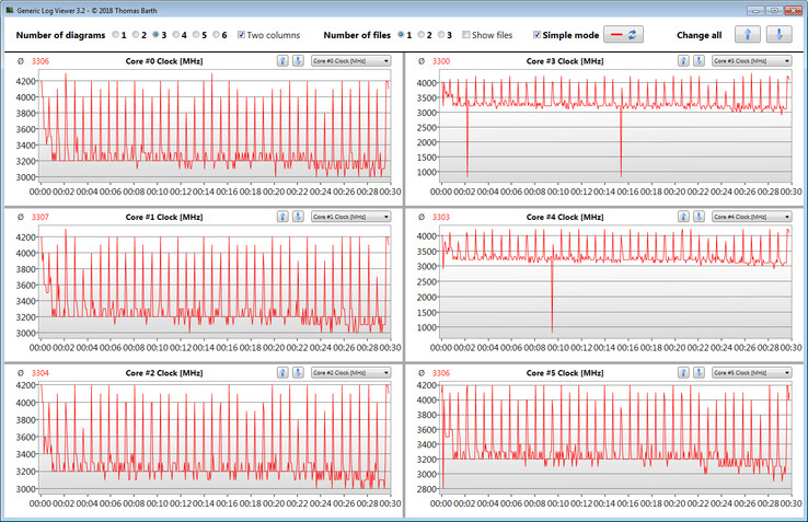 Valore Clock CPU durante il loop CB15