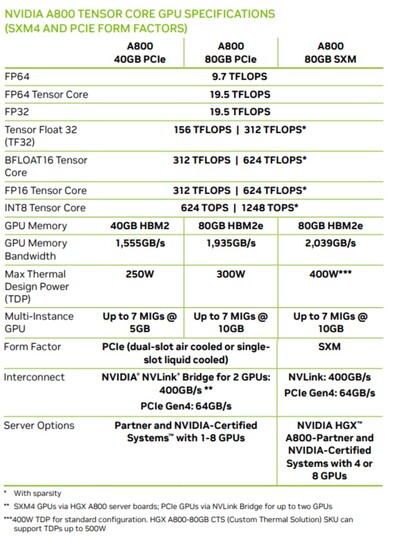 Versioni e specifiche dell'A800 (Fonte: Videocardz)