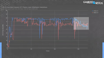 Calo improvviso dell'assorbimento di energia poco dopo il benchmark (Fonte: Gamers Nexus)