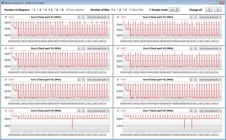 Frequenze di clock della CPU durante l'esecuzione del ciclo CB15