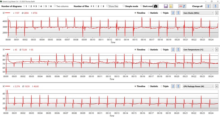 Misure della CPU durante il ciclo Cinebench R15 Multi