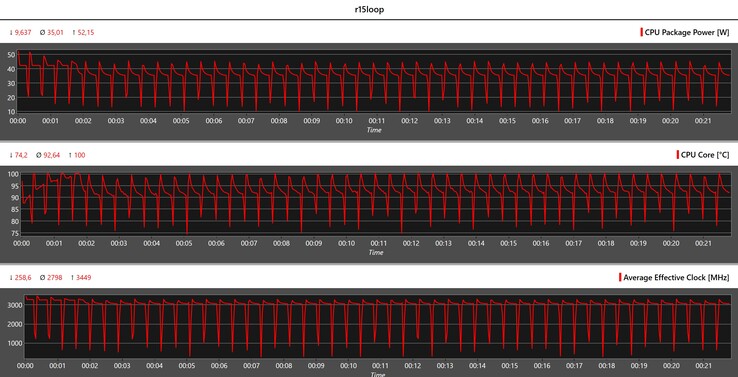 Metriche della CPU durante il ciclo di Cinebench R15