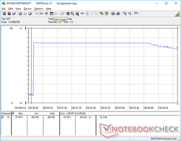 Lo stress Prime95 è iniziato a 10 secondi. Il consumo ha avuto un picco ed ha mantenuto una potenza di 65 W prima di cadere 4 minuti dopo