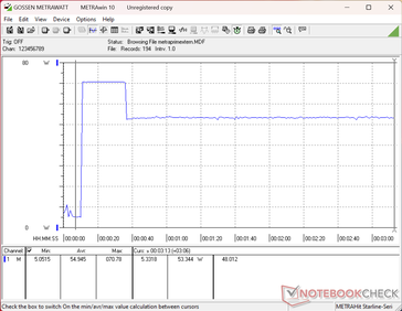 Il consumo raggiungerebbe un picco di 71 W all’avvio dello stress test Prime95, per poi diminuire e stabilizzarsi a 53 W