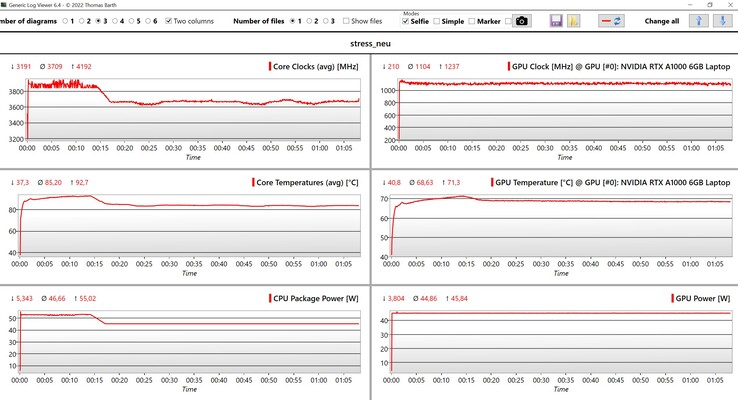 Dati CPU/GPU durante lo stress test