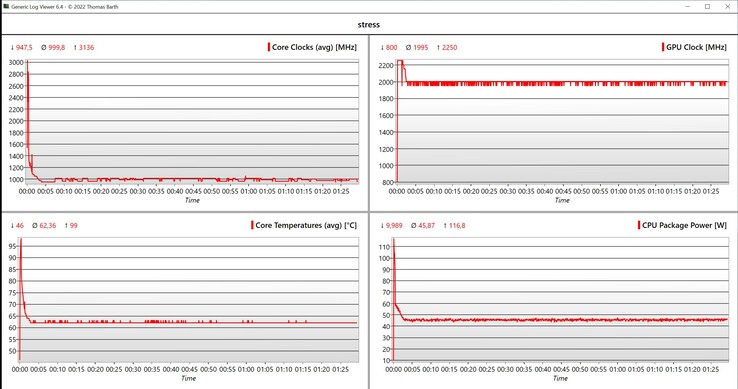 Valori CPU/iGPU durante il test di stress