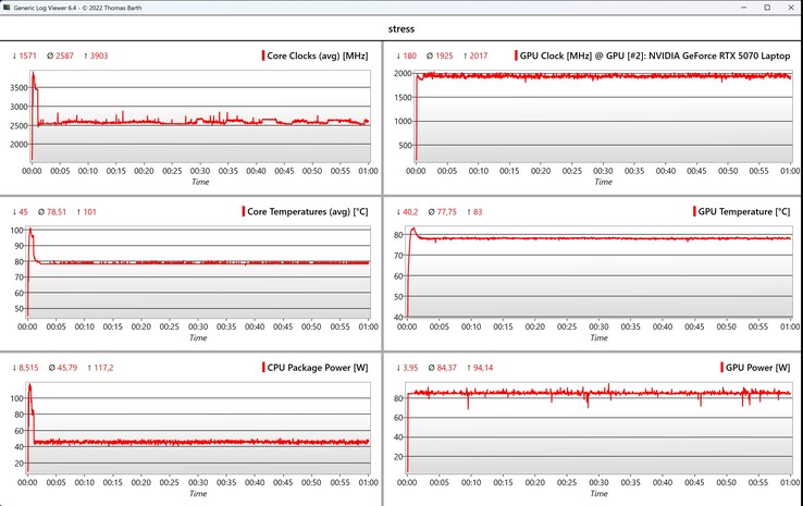 Test di stress dei dati CPU/GPU