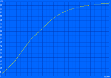 Curva di carica