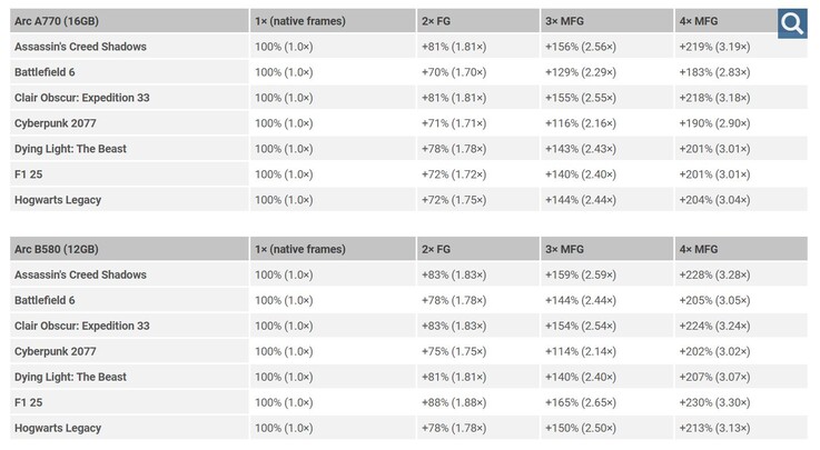Prestazioni di Intel Arc A770 e Intel Arc B580 Multi Frame Generation.