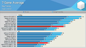RX 9070 GRE vs RX 9070 vs RTX 5070 prestazioni di ray tracing.