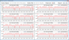 Velocità clock della CPU durante l'esecuzione del ciclo CB15 ("Boost")