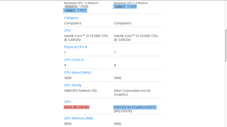 Asus Xe DG1 vs Radeon RX 550 nel benchmark Basemark GPU Vulkan. (Fonte immagine: @TUM_APISAK su Twitter)