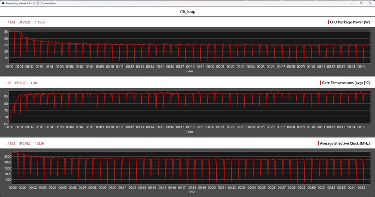 Metriche della CPU durante il ciclo di Cinebench R15