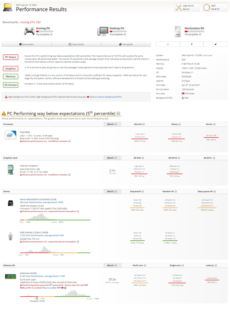 Dell Inspiron 13 5330 alimentato da Intel 14a generazione Meteor Lake-M. (Fonte: UserBenchmark)