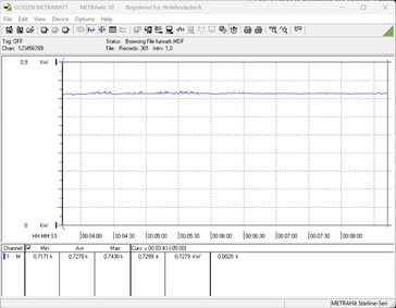 Fabbisogno energetico - test di stress (FurMark)