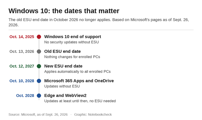 Windows 10: le date da tenere presenti