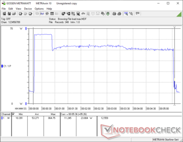 Prime95 e FurMark sono iniziati insieme alla soglia dei 10 anni. Il consumo raggiunge a breve un picco vicino a ~65 W prima di scendere a ~53 W di media