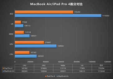 MacBook Air/iPad Pro 4 in confronto. (Fonte immagine: AnTuTu)