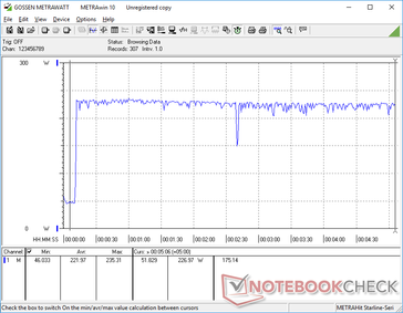 Prime95 e FurMark iniziati a 10s. Il consumo aumenta e si stabilizza a circa 235 W. Si noti che un piccolo calo intorno a 2:30 che coincide con le nostre osservazioni dello Stress Test