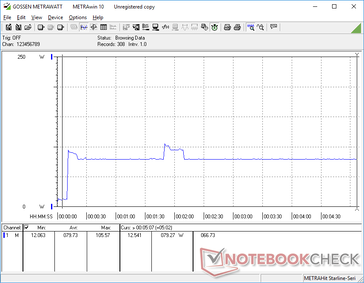 Prime95 iniziato a 10s. I picchi di consumo raggiungono i 105,6 W prima di diminuire e stabilizzarsi a 79,3 W