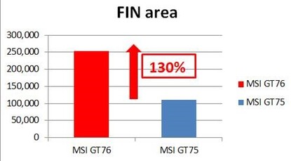 La superficie delle alette del GT76 è superiore del 130% rispetto al GT75 dello scorso anno.