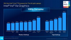 Core i7-1280P con grafica Xe - Prestazioni di gioco. (Fonte: Intel)
