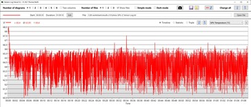 Temperatura della CPU