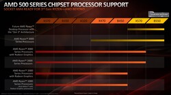 Supporto Chipset CPU (fonte: AMD)