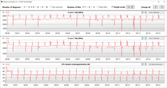 Loop CB15 (prestazioni)