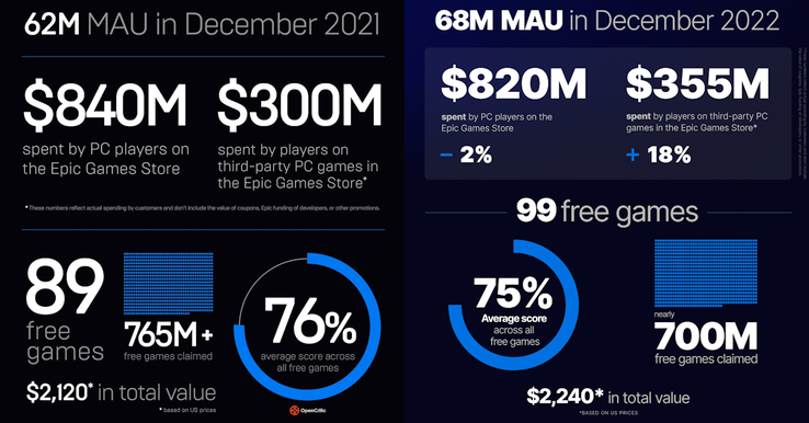 "Importo speso dai giocatori" e "giochi gratuiti richiesti" parlano entrambi di diversi tipi di coinvolgimento degli utenti - ed entrambi sono diminuiti di anno in anno dal 2021 al 2022. (Fonte: Epic Games)