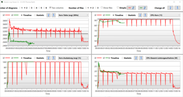 Confronto del comportamento della CPU durante lo stress test R15 Loop und