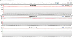 Misurazioni della GPU durante il test di Witcher 3 (dGPU, 175 watt)