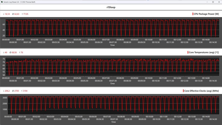 Metriche della CPU durante il ciclo di Cinebench R15