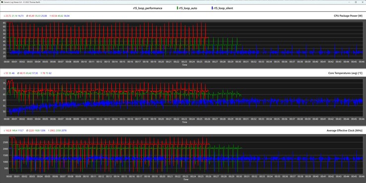 Metriche della CPU durante il ciclo di Cinebench R15