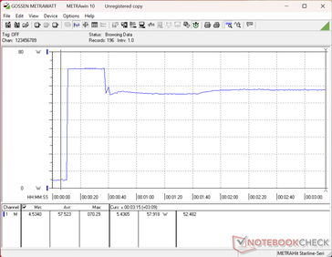 Lo stress test con Prime95+FurMark è stato avviato al decimo secondo