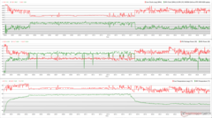 I clock della CPU/GPU, le temperature e le variazioni di potenza durante lo stress Prime95 + FurMark