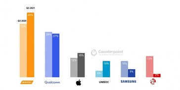 MediaTek ha venduto il maggior numero di SoC mobili nel 3Q2021...