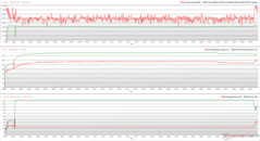 I clock della CPU/GPU, le temperature e le variazioni di potenza durante lo stress di The Witcher 3